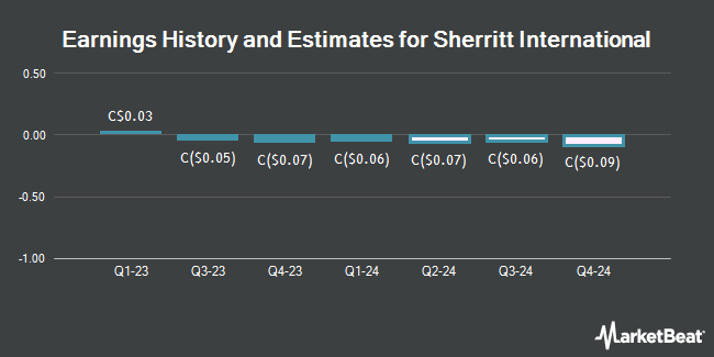 Earnings History and Estimates for Sherritt International (TSE:S)