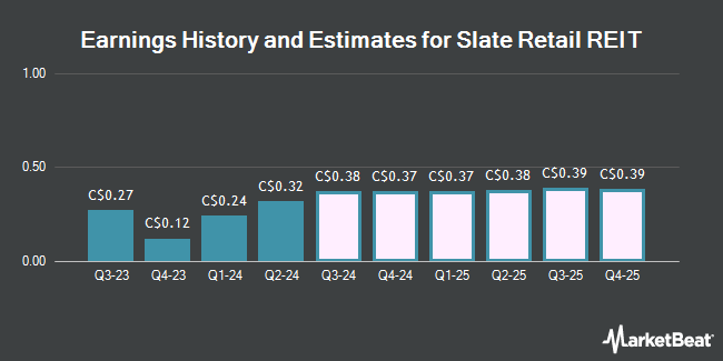 Earnings History and Estimates for Slate Retail REIT (TSE:SGR)