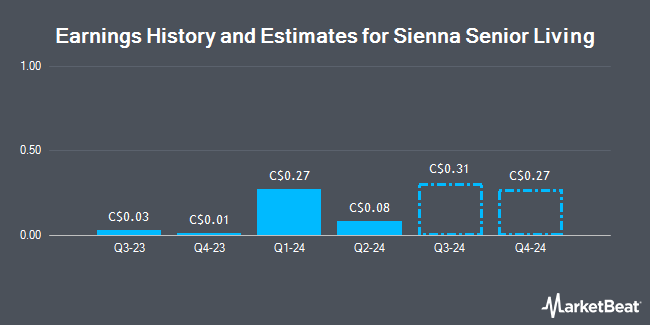 Earnings History and Estimates for Sienna Senior Living (TSE:SIA)