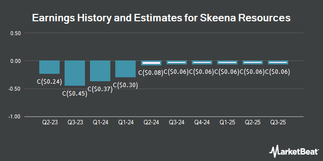 Earnings History and Estimates for Skeena Resources (TSE:SKE)