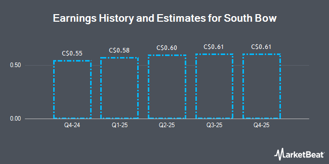 Earnings History and Estimates for South Bow (TSE:SOB)