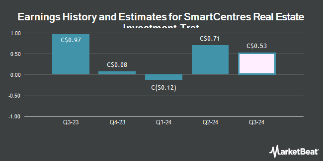 Earnings History and Estimates for SmartCentres Real Estate Investment Trst (TSE:SRU)