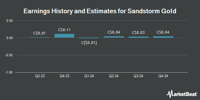 Earnings History and Estimates for Sandstorm Gold (TSE:SSL)