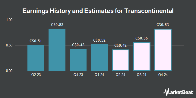 Earnings History and Estimates for Transcontinental (TSE:TCL)