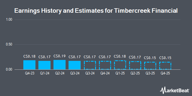 Earnings History and Estimates for Timbercreek Financial (TSE:TF)