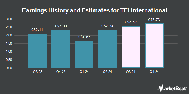 Earnings History and Estimates for TFI International (TSE:TFI)