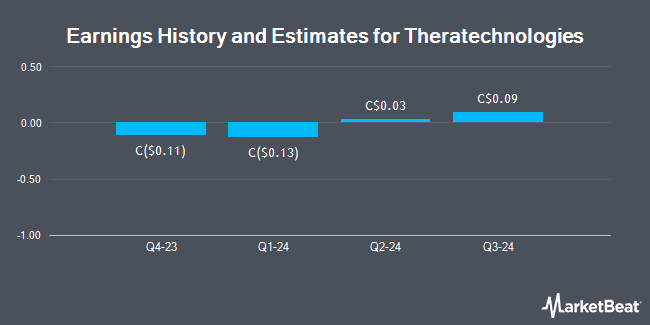 Earnings History and Estimates for Theratechnologies (TSE:TH)