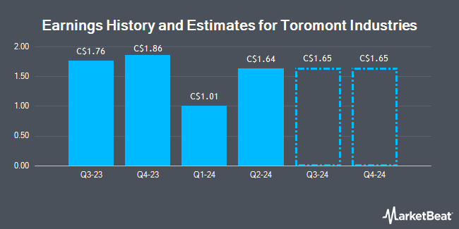 Earnings History and Estimates for Toromont Industries (TSE:TIH)