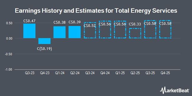 Earnings History and Estimates for Total Energy Services (TSE:TOT)