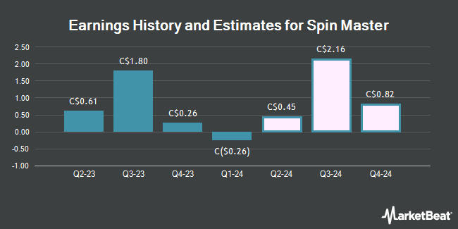 Earnings History and Estimates for Spin Master (TSE:TOY)