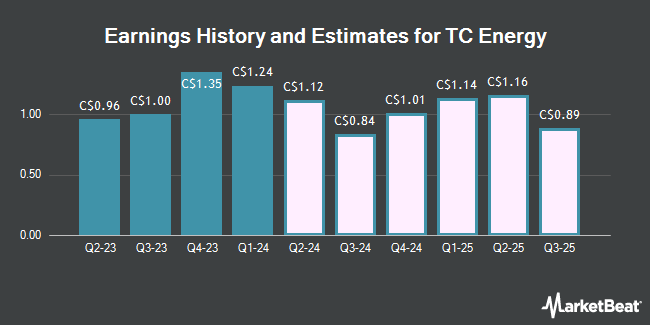 Earnings History and Estimates for TC Energy (TSE:TRP)