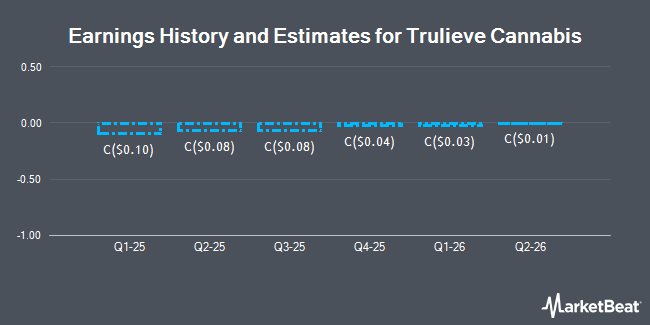 Earnings History and Estimates for Trulieve Cannabis (TSE:TRU)