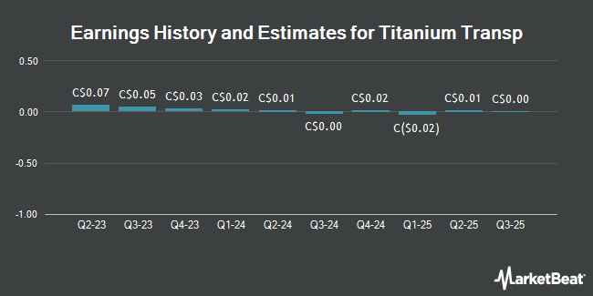 Earnings History and Estimates for Titanium Transp (TSE:TTN)