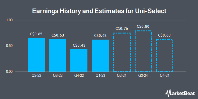 Earnings History and Estimates for Uni-Select (TSE:UNS)