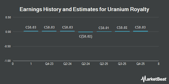 Earnings History and Estimates for Uranium Royalty (TSE:URC)