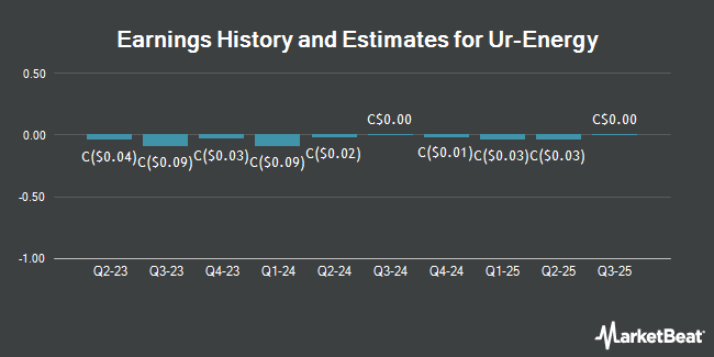 Earnings History and Estimates for Ur-Energy (TSE:URE)