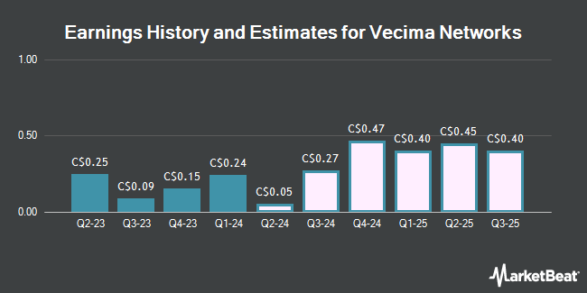 Earnings History and Estimates for Vecima Networks (TSE:VCM)