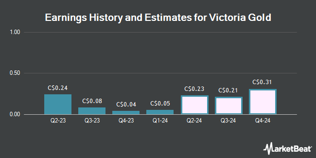 Earnings History and Estimates for Victoria Gold (TSE:VGC)
