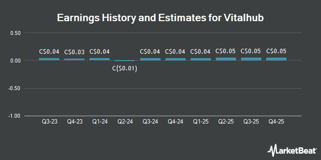 Earnings History and Estimates for Vitalhub (TSE:VHI)