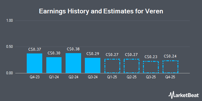 Earnings History and Estimates for Veren (TSE:VRN)