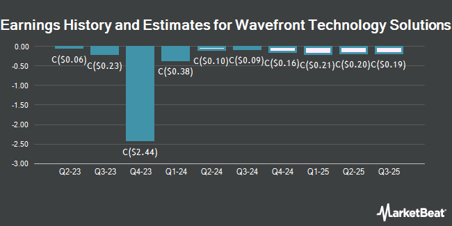 Earnings History and Estimates for Wavefront Technology Solutions (TSE:WEE)