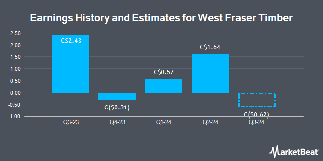 Earnings History and Estimates for West Fraser Timber (TSE:WFG)