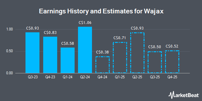 Earnings History and Estimates for Wajax (TSE:WJX)