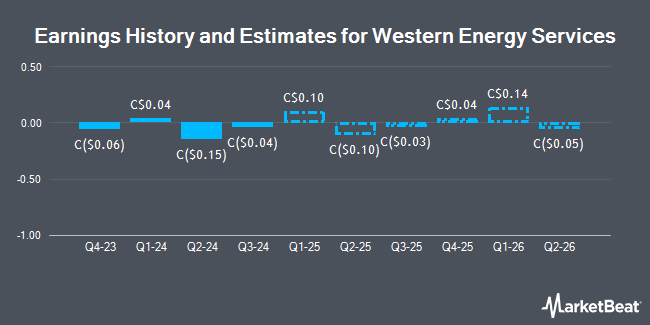 Earnings History and Estimates for Western Energy Services (TSE:WRG)