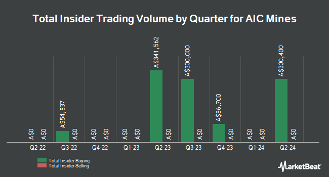 Insider Buying and Selling by Quarter for AIC Mines (ASX:A1M)