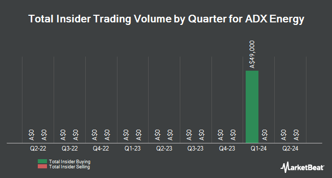 Insider Buying and Selling by Quarter for ADX Energy (ASX:ADX)