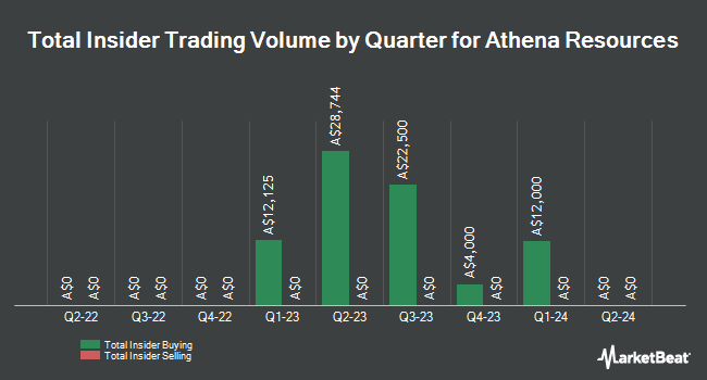 Insider Buying and Selling by Quarter for Athena Resources (ASX:AHN)