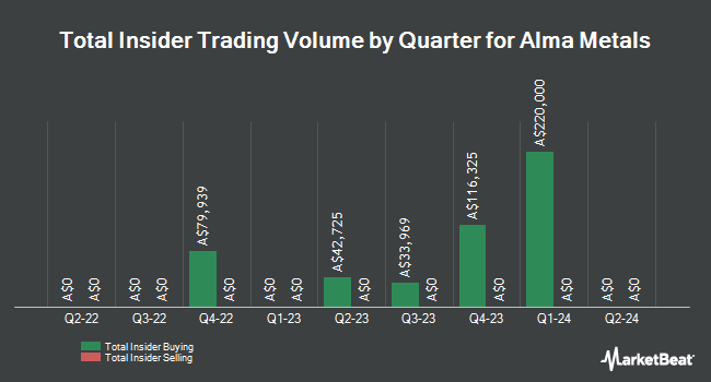 Insider Buying and Selling by Quarter for Alma Metals (ASX:ALM)
