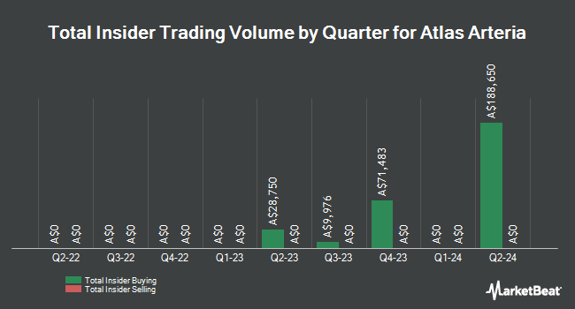 Insider Buying and Selling by Quarter for Atlas Arteria (ASX:ALX)