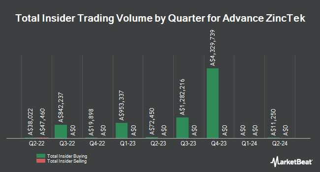 Insider Buying and Selling by Quarter for Advance ZincTek (ASX:ANO)