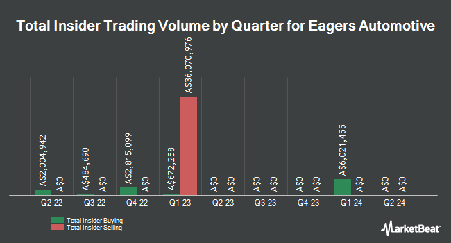 Insider Buying and Selling by Quarter for Eagers Automotive (ASX:APE)