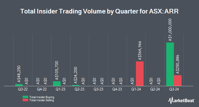 Insider Buying and Selling by Quarter for American Rare Earths (ASX:ARR)