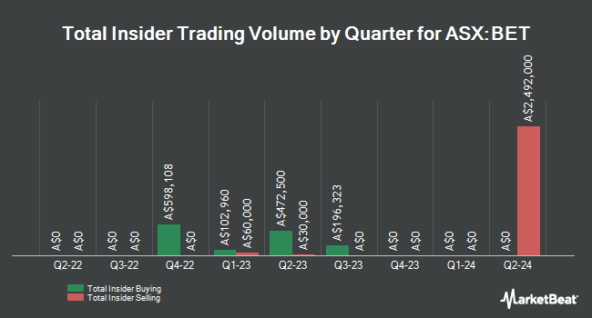 Insider Buying and Selling by Quarter for Betmakers Technology Group (ASX:BET)