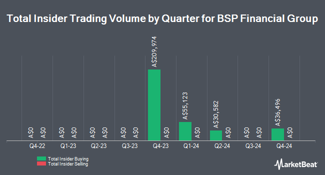 Insider Buying and Selling by Quarter for BSP Financial Group (ASX:BFL)