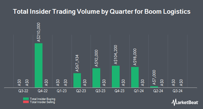 Insider Buying and Selling by Quarter for Boom Logistics (ASX:BOL)