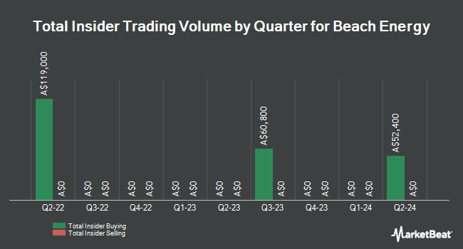 Beach Energy Ltd Asxbpt Insider Sells A8365000 In