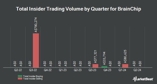 Insider Buying and Selling by Quarter for BrainChip (ASX:BRN)