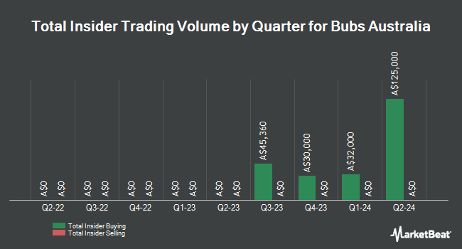 Insider Buying and Selling by Quarter for Bubs Australia (ASX:BUB)