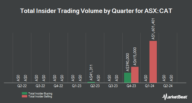 Insider Buying and Selling by Quarter for Catapult Group International (ASX:CAT)