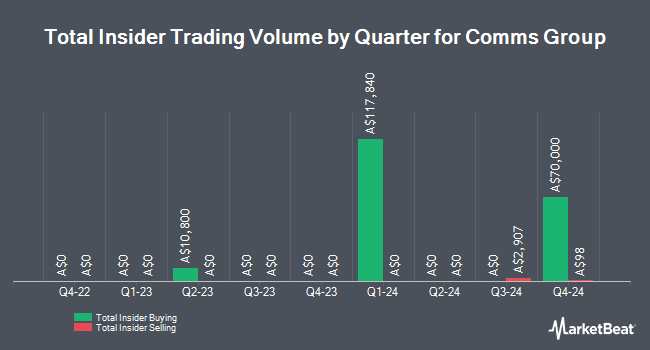 Insider Buying and Selling by Quarter for Comms Group (ASX:CCG)