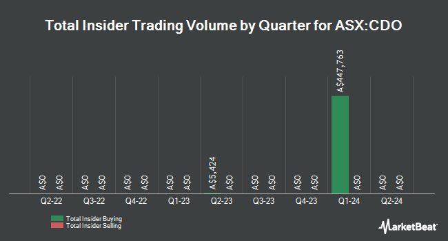 Insider Buying and Selling by Quarter for Cadence Opportunities Fund (ASX:CDO)