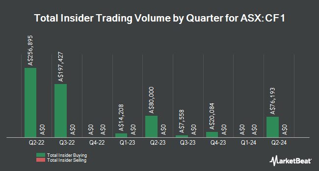 Insider Buying and Selling by Quarter for Complii FinTech Solutions (ASX:CF1)