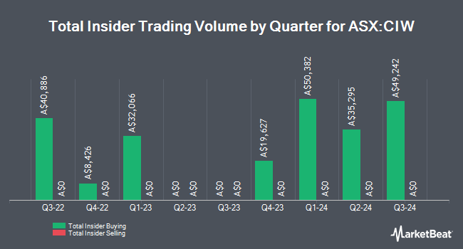 Insider Buying and Selling by Quarter for Clime Investment Management (ASX:CIW)