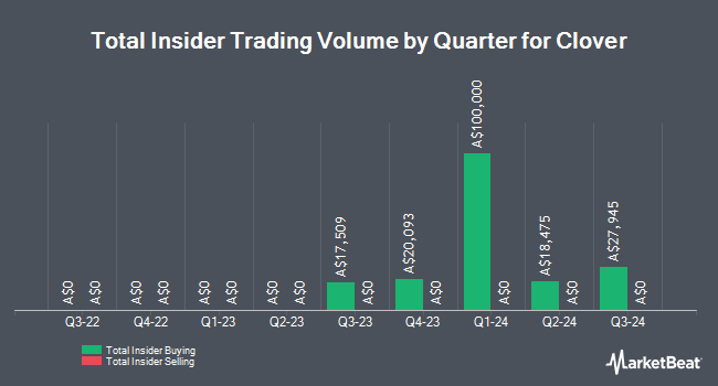 Insider Buying and Selling by Quarter for Clover (ASX:CLV)