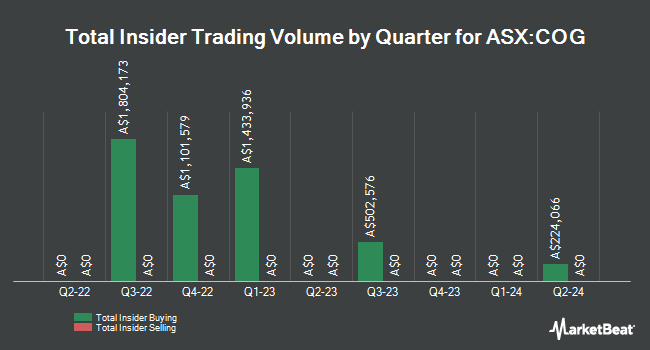 Insider Buying and Selling by Quarter for COG Financial Services (ASX:COG)