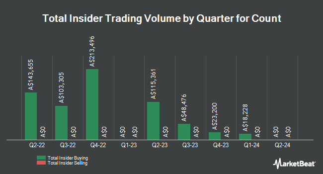 Insider Buying and Selling by Quarter for Count (ASX:CUP)